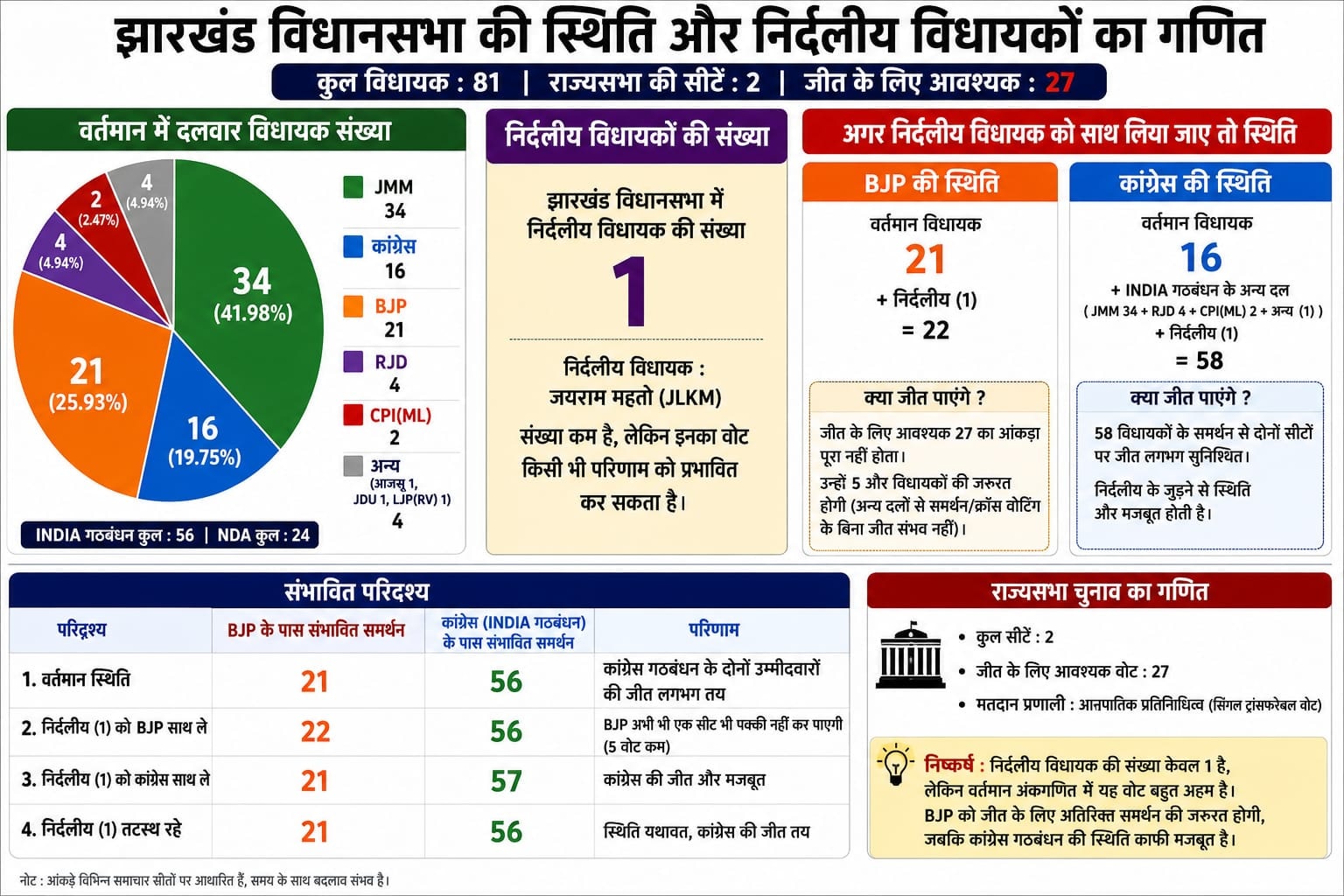 Election Result
